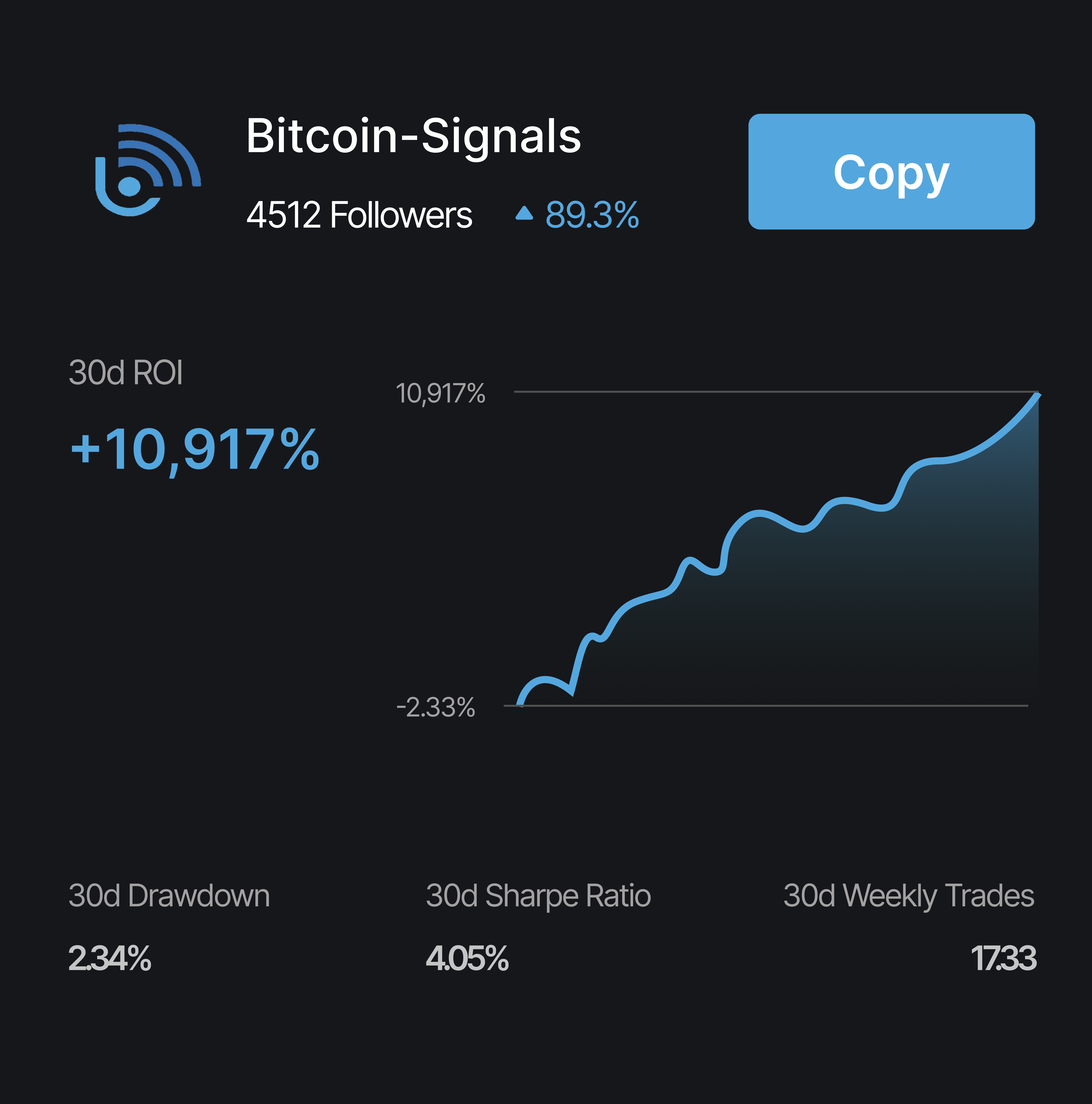 Bitcoin-Signals 30-day ROI: +10,917%